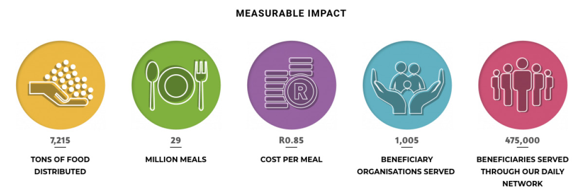 Food Forward SA impact in 2020